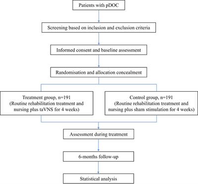 The efficacy and safety of bilateral synchronous transcutaneous auricular vagus nerve stimulation for prolonged disorders of consciousness: a multicenter, double-blind, stratified, randomized controlled trial protocol